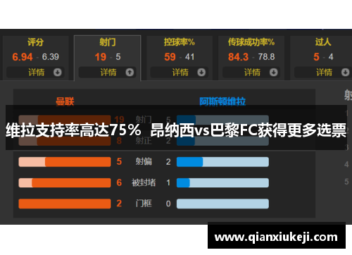 维拉支持率高达75%  昂纳西vs巴黎FC获得更多选票